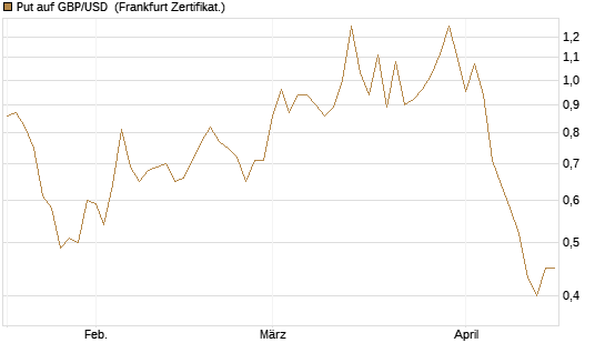 Put auf GBP/USD [BNP Paribas Emissions- und Handelsges.] Chart