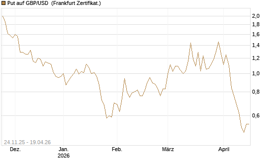 Put auf GBP/USD [BNP Paribas Emissions- und Handelsges.] Chart