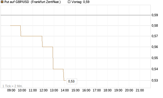 Put auf GBP/USD [BNP Paribas Emissions- und Handelsges.] Chart