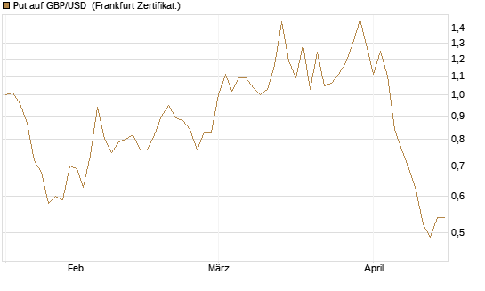 Put auf GBP/USD [BNP Paribas Emissions- und Handelsges.] Chart