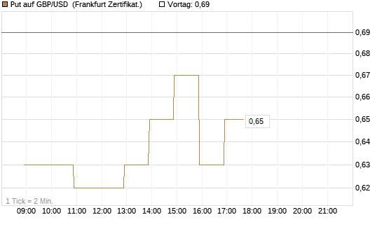 Put auf GBP/USD [BNP Paribas Emissions- und Handelsges.] Chart