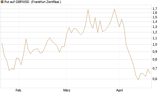 Put auf GBP/USD [BNP Paribas Emissions- und Handelsges.] Chart