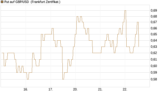 Put auf GBP/USD [BNP Paribas Emissions- und Handelsges.] Chart