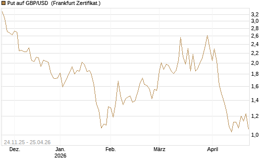 Put auf GBP/USD [BNP Paribas Emissions- und Handelsges.] Chart