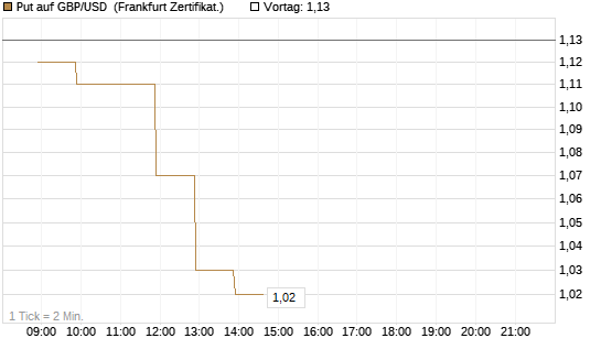 Put auf GBP/USD [BNP Paribas Emissions- und Handelsges.] Chart