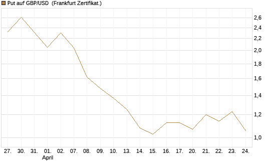 Put auf GBP/USD [BNP Paribas Emissions- und Handelsges.] Chart
