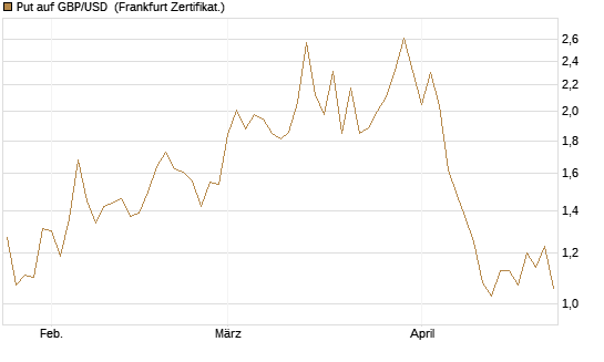 Put auf GBP/USD [BNP Paribas Emissions- und Handelsges.] Chart