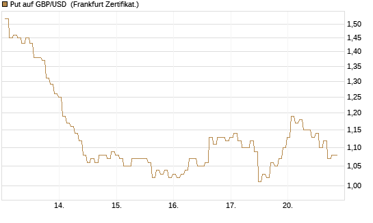 Put auf GBP/USD [BNP Paribas Emissions- und Handelsges.] Chart