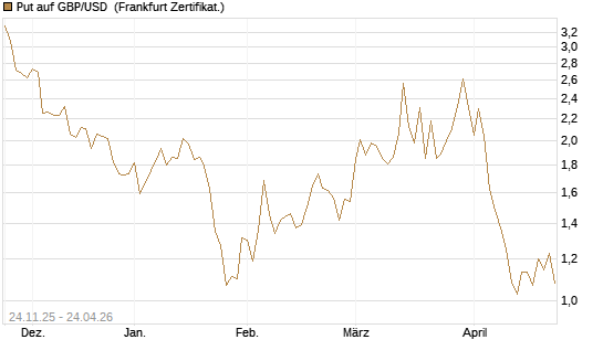 Put auf GBP/USD [BNP Paribas Emissions- und Handelsges.] Chart