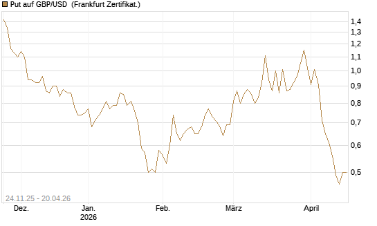 Put auf GBP/USD [BNP Paribas Emissions- und Handelsges.] Chart