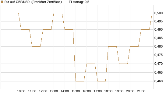 Put auf GBP/USD [BNP Paribas Emissions- und Handelsges.] Chart