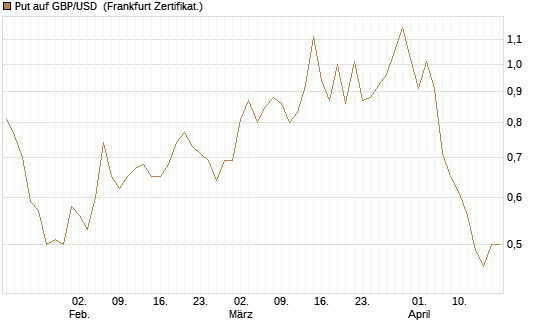 Put auf GBP/USD [BNP Paribas Emissions- und Handelsges.] Chart