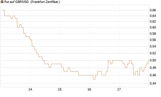 Put auf GBP/USD [BNP Paribas Emissions- und Handelsges.] Chart