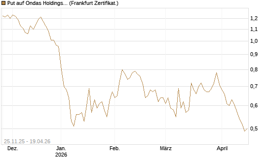 Put auf Ondas Holdings Inc [Vontobel] Chart