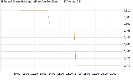 Put auf Ondas Holdings Inc [Vontobel] Chart