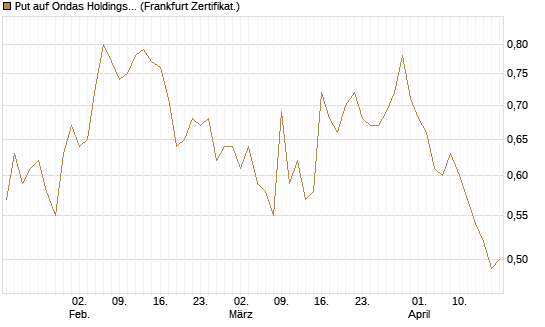 Put auf Ondas Holdings Inc [Vontobel] Chart