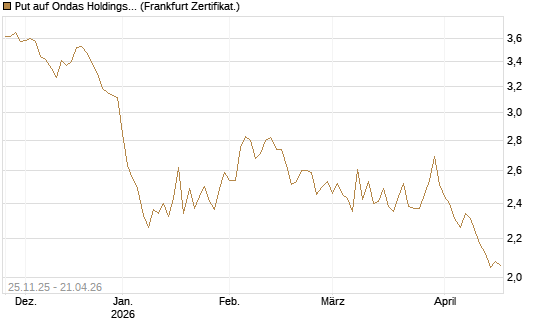 Put auf Ondas Holdings Inc [Vontobel] Chart