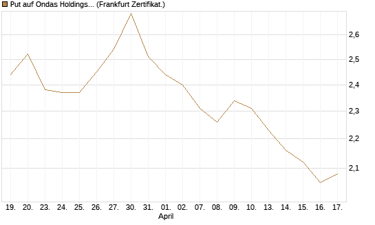 Put auf Ondas Holdings Inc [Vontobel] Chart