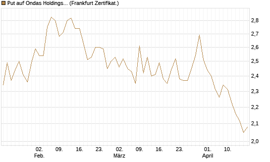 Put auf Ondas Holdings Inc [Vontobel] Chart