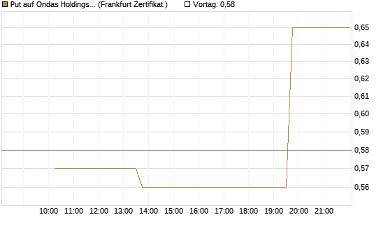 Put auf Ondas Holdings Inc [Vontobel] Chart