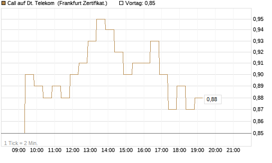 Call auf Dt. Telekom [BNP Paribas Emissions- und Handelsges.] Chart
