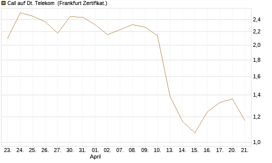 Call auf Dt. Telekom [BNP Paribas Emissions- und Handelsges.] Chart
