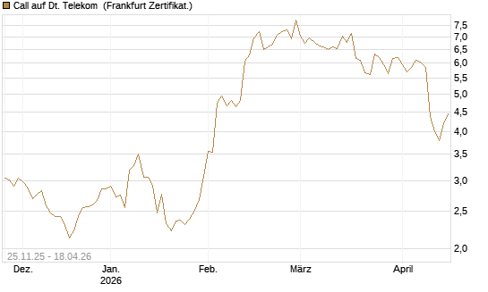 Call auf Dt. Telekom [BNP Paribas Emissions- und Handelsges.] Chart