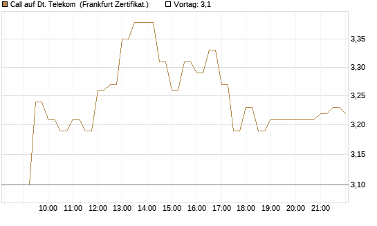 Call auf Dt. Telekom [BNP Paribas Emissions- und Handelsges.] Chart