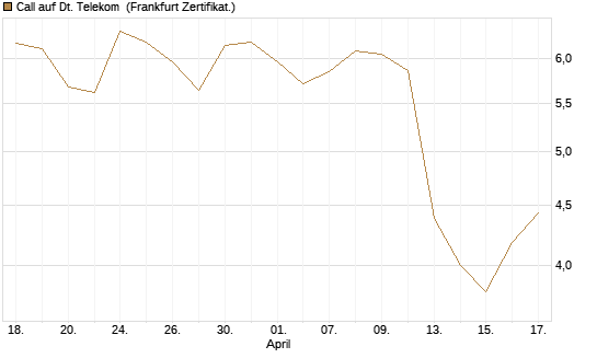 Call auf Dt. Telekom [BNP Paribas Emissions- und Handelsges.] Chart