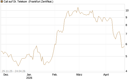 Call auf Dt. Telekom [BNP Paribas Emissions- und Handelsges.] Chart