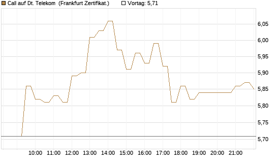Call auf Dt. Telekom [BNP Paribas Emissions- und Handelsges.] Chart