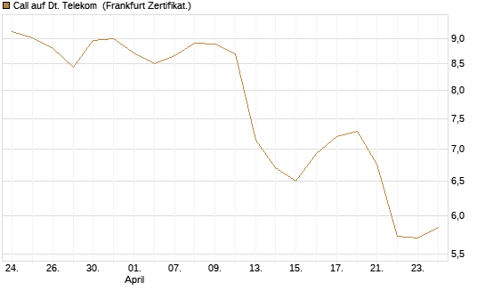 Call auf Dt. Telekom [BNP Paribas Emissions- und Handelsges.] Chart