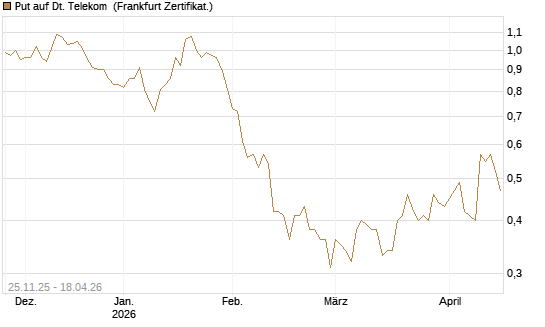 Put auf Dt. Telekom [BNP Paribas Emissions- und Handelsges.] Chart