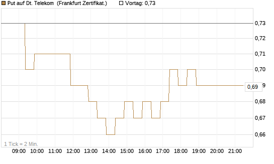 Put auf Dt. Telekom [BNP Paribas Emissions- und Handelsges.] Chart