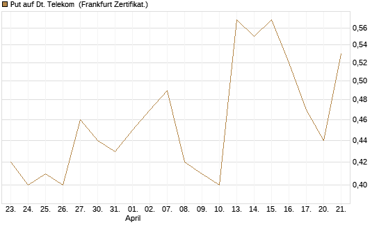 Put auf Dt. Telekom [BNP Paribas Emissions- und Handelsges.] Chart