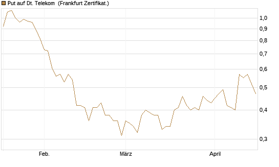 Put auf Dt. Telekom [BNP Paribas Emissions- und Handelsges.] Chart