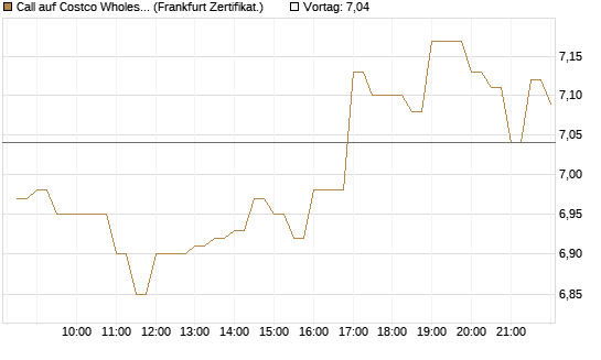 Call auf Costco Wholesale [BNP Paribas Emissions- und Handelsges.] Chart