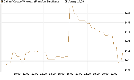Call auf Costco Wholesale [BNP Paribas Emissions- und Handelsges.] Chart