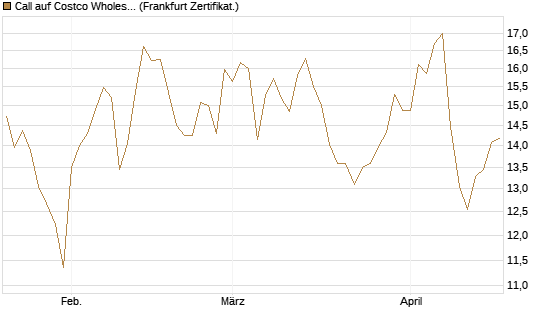 Call auf Costco Wholesale [BNP Paribas Emissions- und Handelsges.] Chart