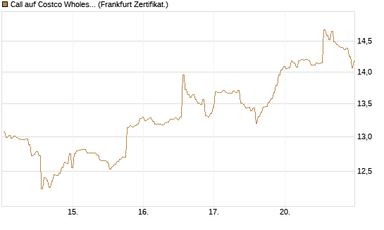 Call auf Costco Wholesale [BNP Paribas Emissions- und Handelsges.] Chart