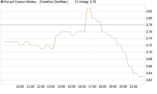 Put auf Costco Wholesale [BNP Paribas Emissions- und Handelsges.] Chart