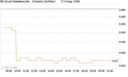 Call auf Heidelberg Materials [BNP Paribas Emissions- und Handelsges.] Chart