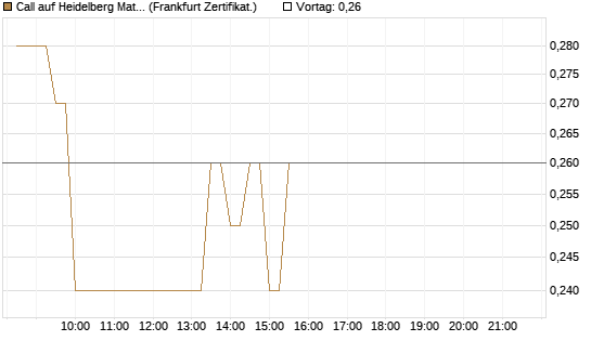 Call auf Heidelberg Materials [BNP Paribas Emissions- und Handelsges.] Chart