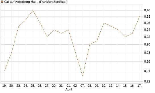 Call auf Heidelberg Materials [BNP Paribas Emissions- und Handelsges.] Chart