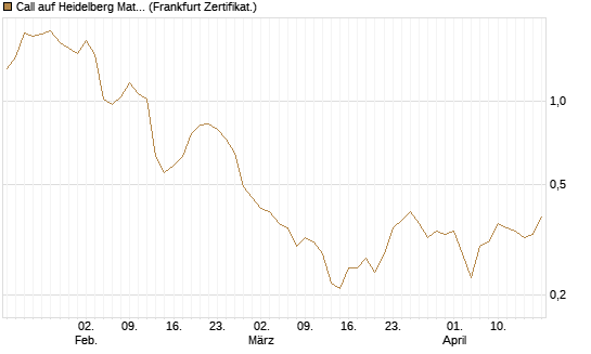 Call auf Heidelberg Materials [BNP Paribas Emissions- und Handelsges.] Chart