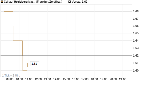 Call auf Heidelberg Materials [BNP Paribas Emissions- und Handelsges.] Chart