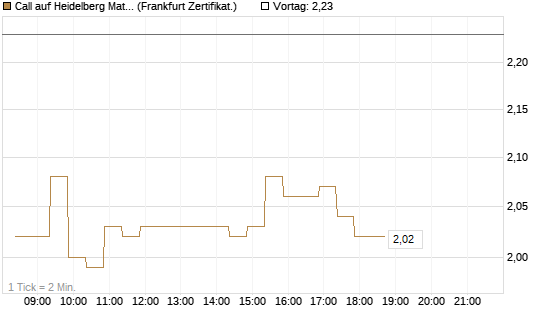 Call auf Heidelberg Materials [BNP Paribas Emissions- und Handelsges.] Chart