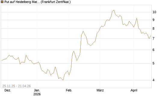Put auf Heidelberg Materials [BNP Paribas Emissions- und Handelsges.] Chart
