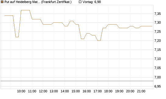 Put auf Heidelberg Materials [BNP Paribas Emissions- und Handelsges.] Chart