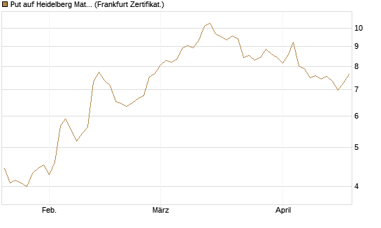 Put auf Heidelberg Materials [BNP Paribas Emissions- und Handelsges.] Chart